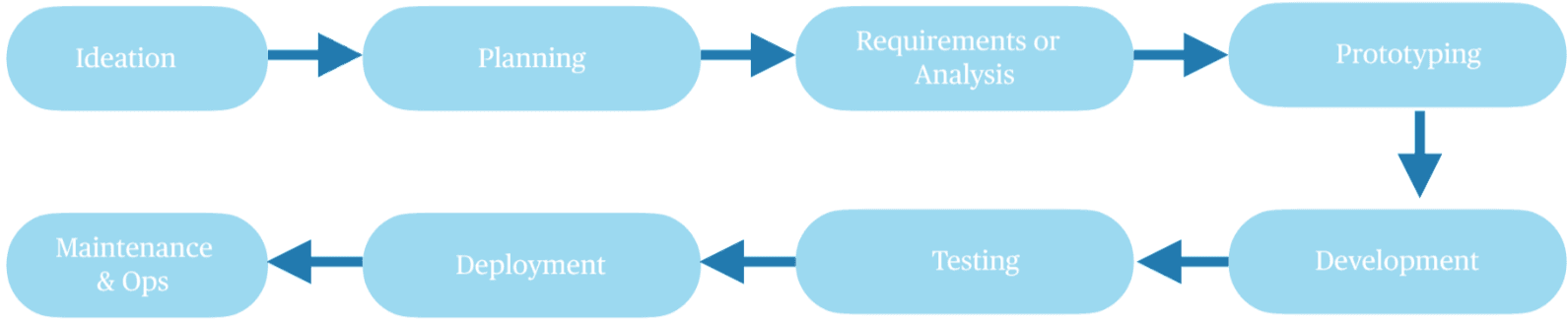 Software Development Life Cycle